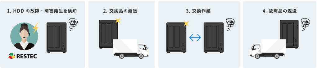 リステックRS500Rのサポート